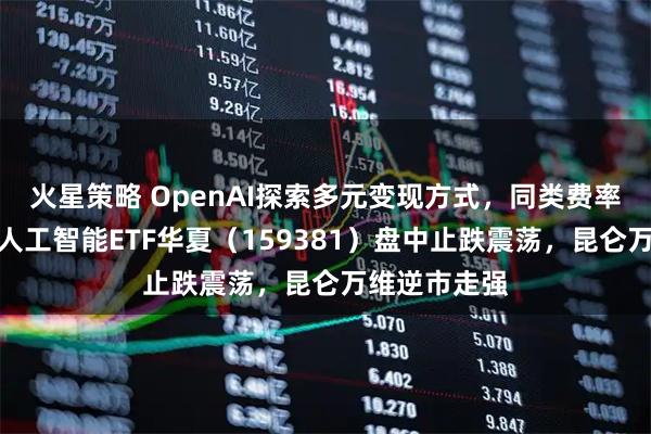 火星策略 OpenAI探索多元变现方式，同类费率最低创业板人工智能ETF华夏（159381）盘中止跌震荡，昆仑万维逆市走强